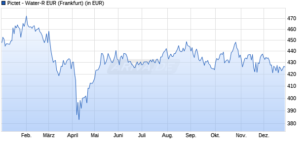 Performance des Pictet - Water-R EUR (WKN 933350, ISIN LU0104885248)