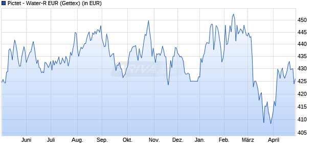 Performance des Pictet - Water-R EUR (WKN 933350, ISIN LU0104885248)