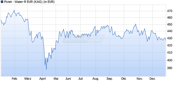 Performance des Pictet - Water-R EUR (WKN 933350, ISIN LU0104885248)
