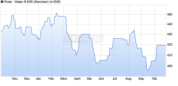 Performance des Pictet - Water-R EUR (WKN 933350, ISIN LU0104885248)