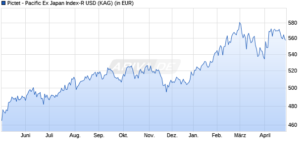 Performance des Pictet - Pacific Ex Japan Index-R USD (WKN 750441, ISIN LU0148539108)