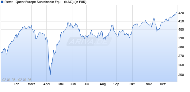 Performance des Pictet - Quest Europe Sustainable Equities-R EUR (WKN 750444, ISIN LU0144510053)