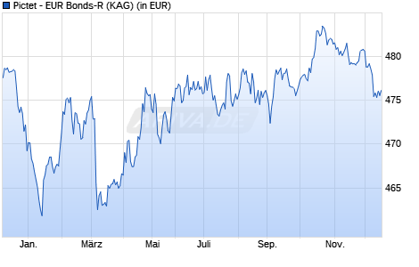 Performance des Pictet - EUR Bonds-R (WKN 675181, ISIN LU0128492732)