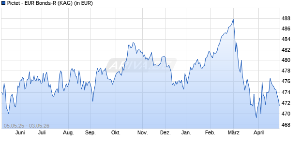 Performance des Pictet - EUR Bonds-R (WKN 675181, ISIN LU0128492732)