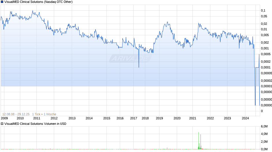 VisualMED Clinical Solutions Chart