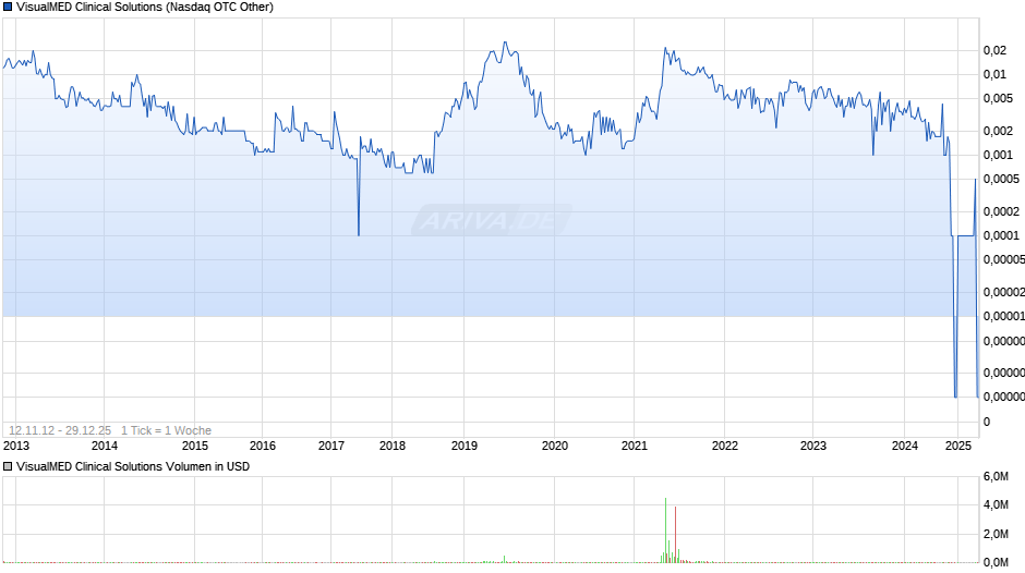 VisualMED Clinical Solutions Chart
