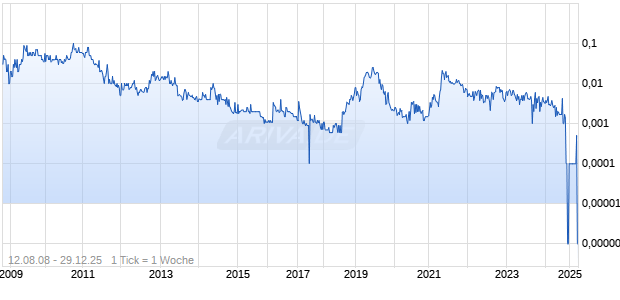 VisualMED Clinical Solutions Chart