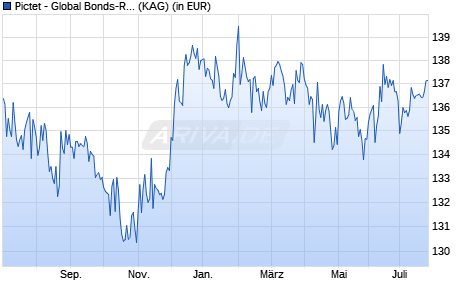Performance des Pictet - Global Bonds-R USD (WKN 797783, ISIN LU0133806512)