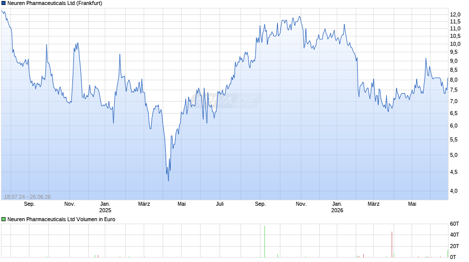 Neuren Pharmaceuticals Chart
