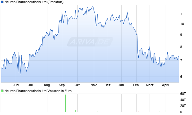 Neuren Pharmaceuticals Aktie Chart