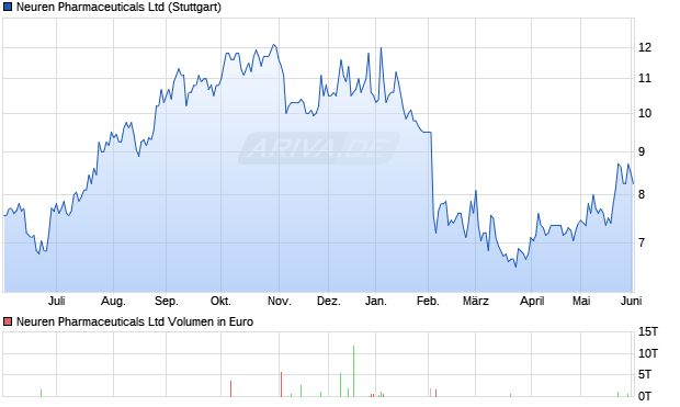 Neuren Pharmaceuticals Aktie Chart