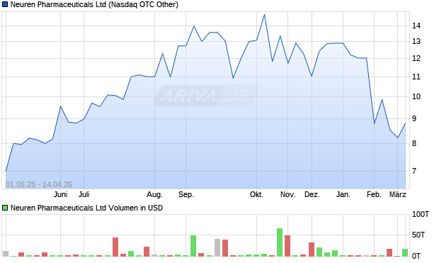 Neuren Pharmaceuticals Aktie Chart