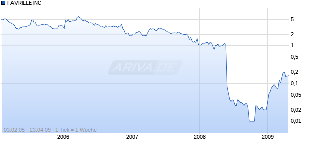 FAVRILLE INC Chart