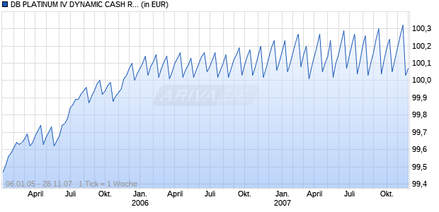 DB PLATINUM IV DYNAMIC CASH R1D Chart