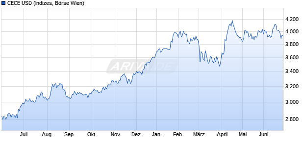 CECE USD Chart