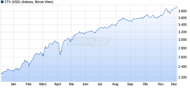 CTX (USD) Chart
