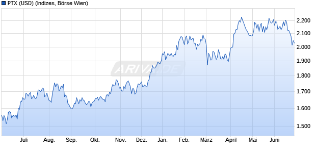 PTX (USD) Chart