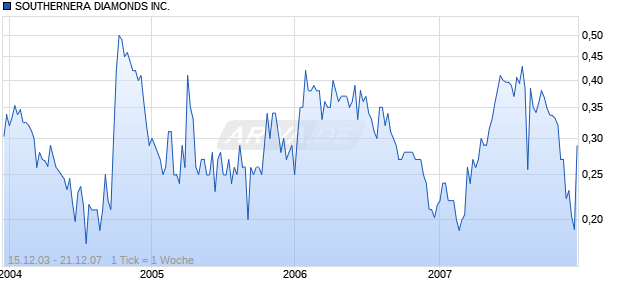 SOUTHERNERA DIAMONDS INC. Chart