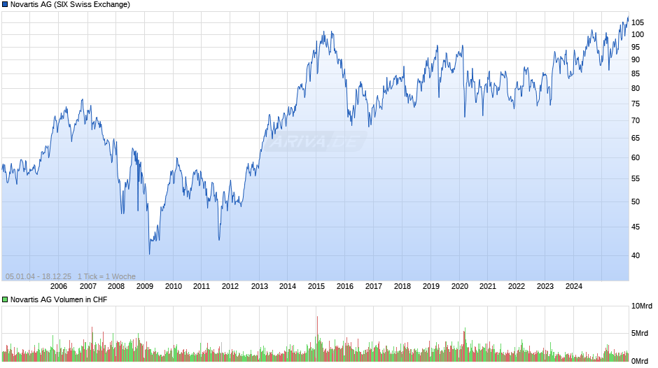 Novartis Chart