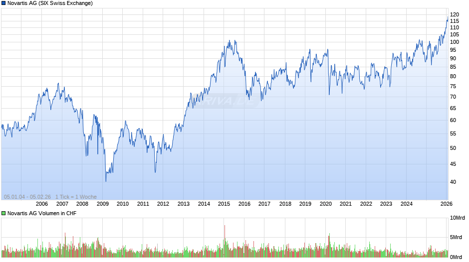 Novartis Chart