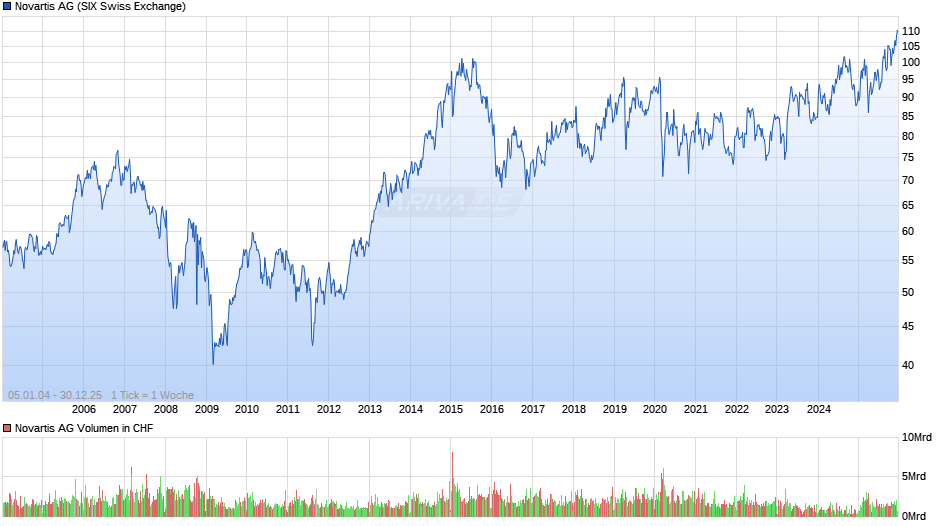 Novartis Chart