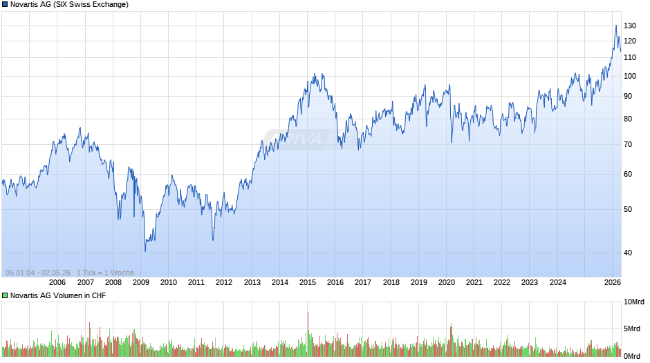 Novartis Chart