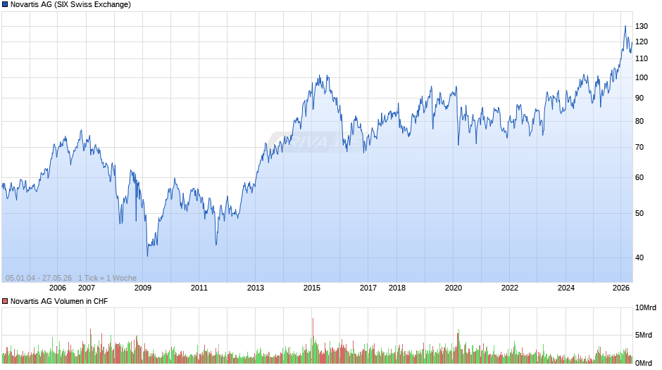 Novartis Chart