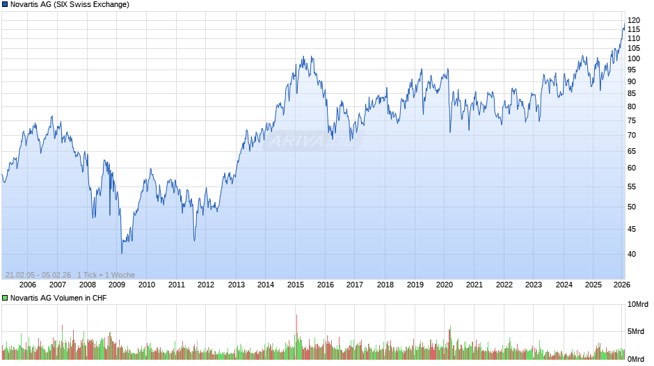 Novartis Chart