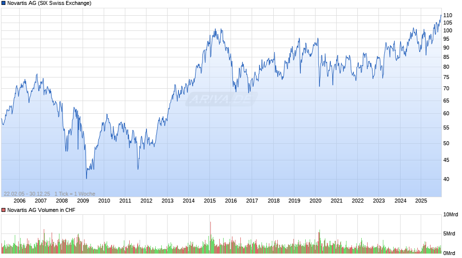 Novartis Chart