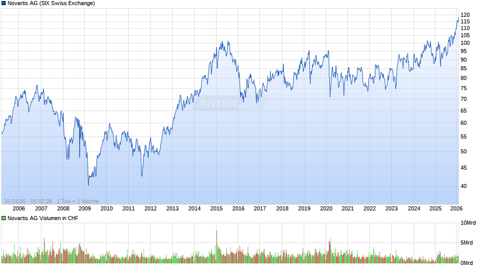 Novartis Chart