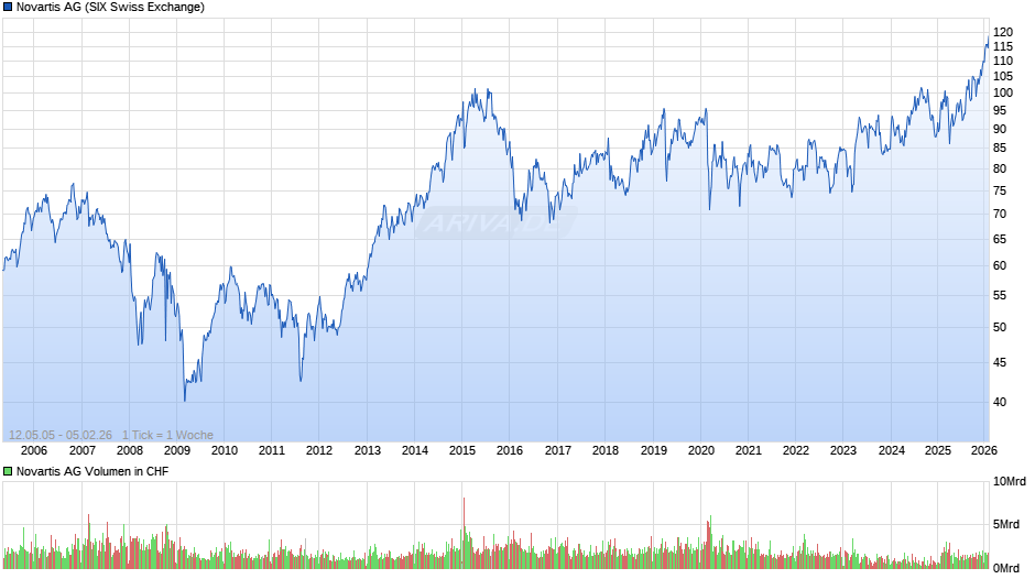 Novartis Chart