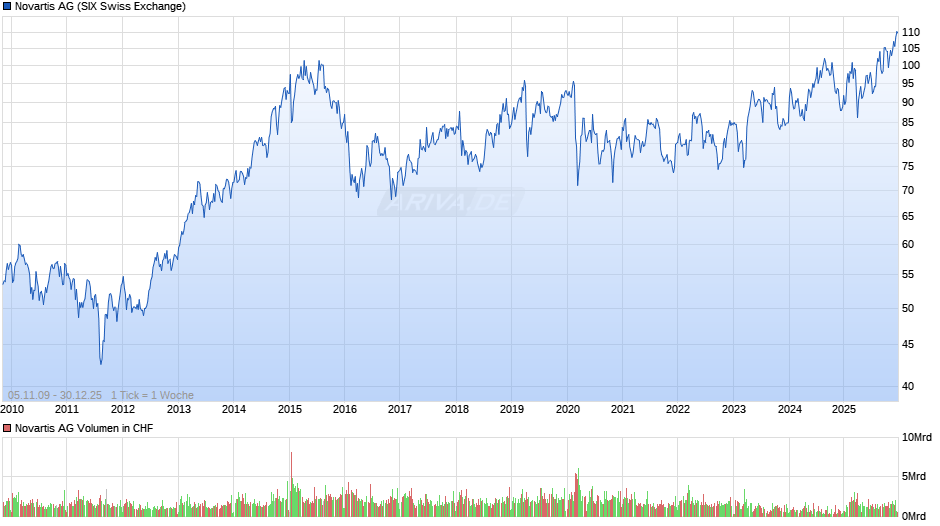 Novartis Chart