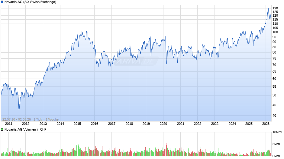 Novartis Chart