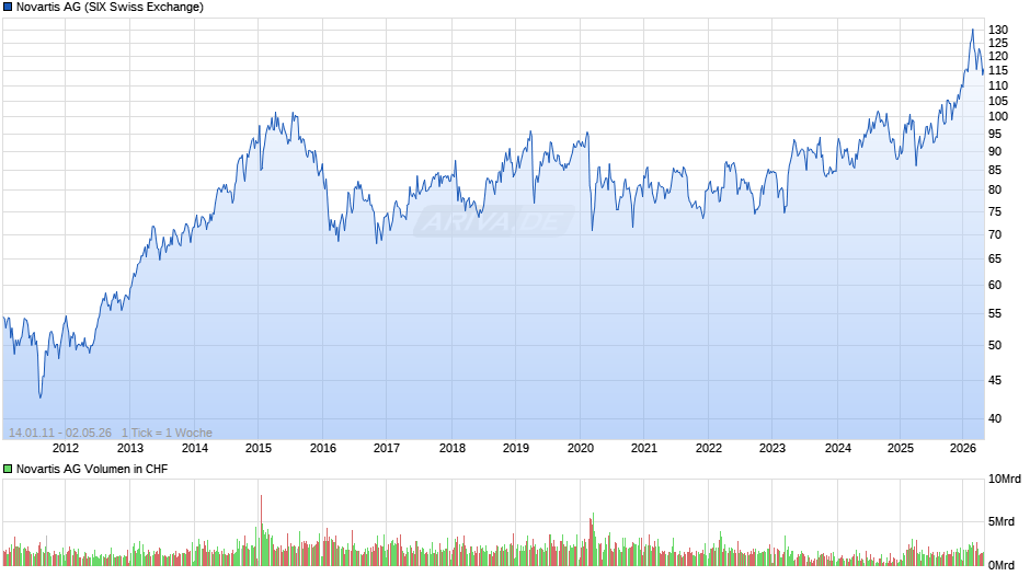 Novartis Chart