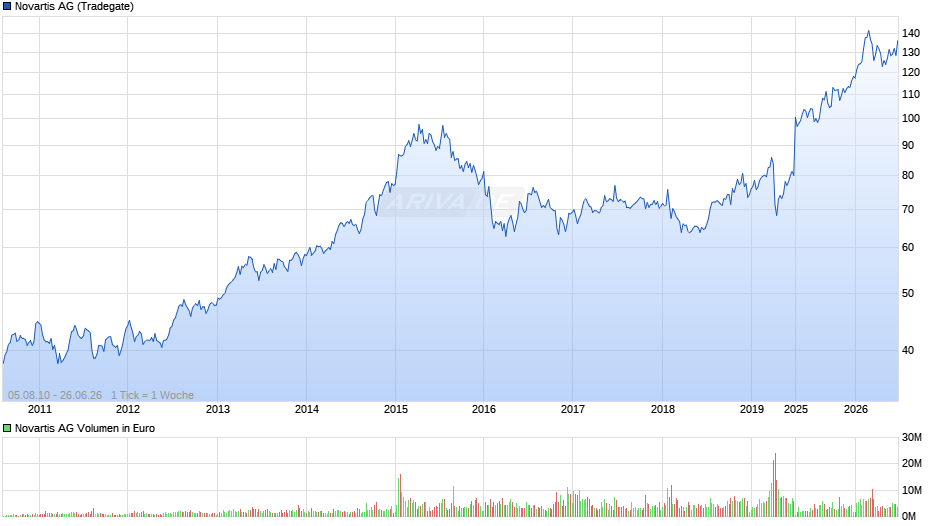 Novartis Chart