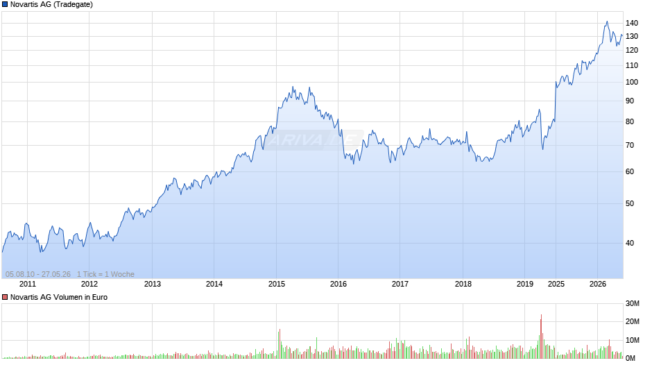 Novartis Chart