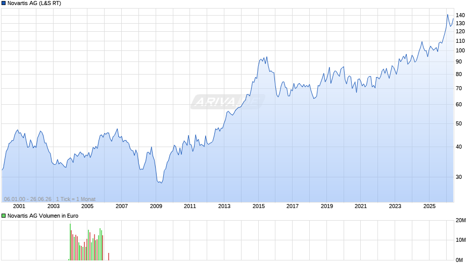 Novartis Chart
