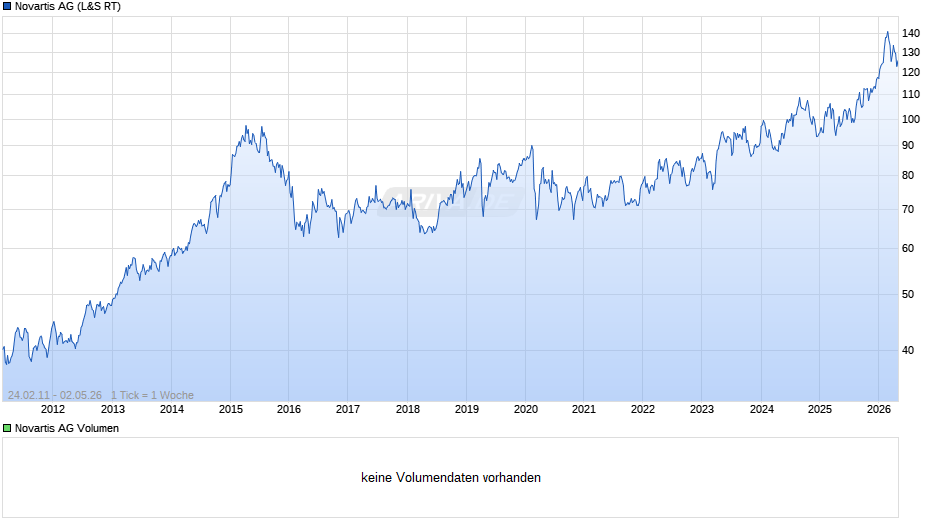 Novartis Chart