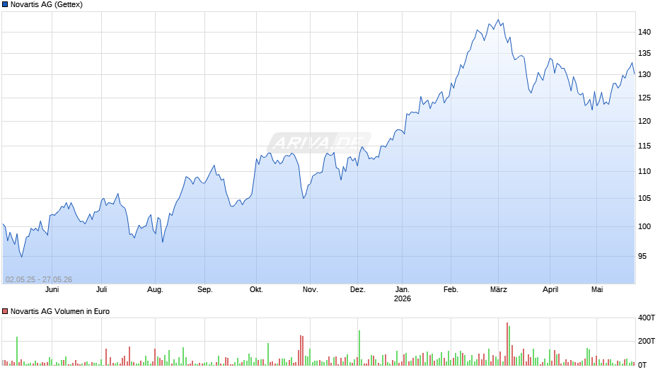 Novartis Chart