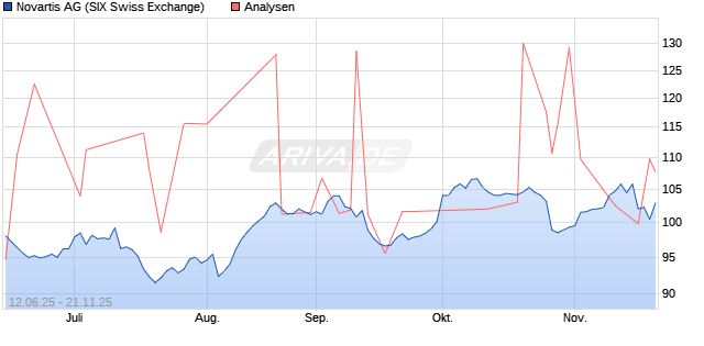 Novartis Aktie