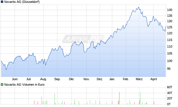 Novartis Aktie Chart