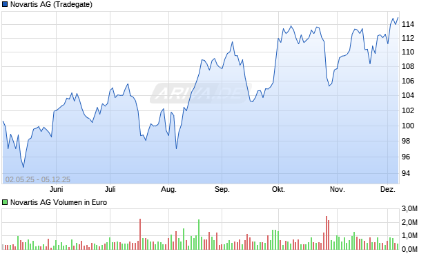 Novartis Aktie Chart
