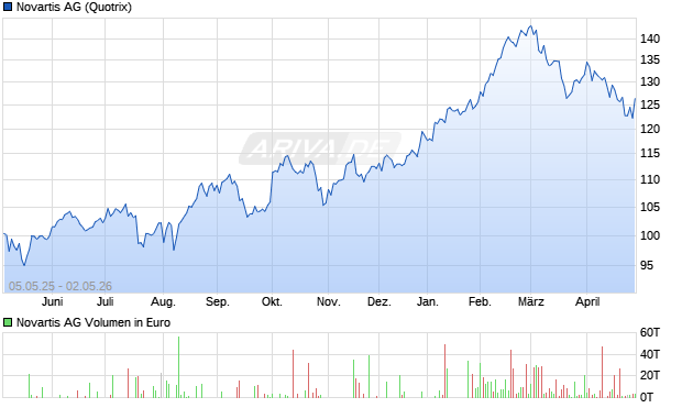 Novartis Aktie Chart