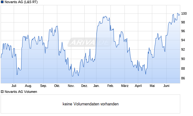 Novartis AG Aktie Chart