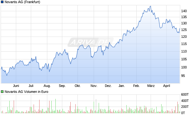 Novartis Aktie Chart