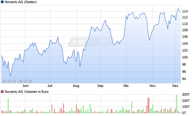 Novartis Aktie Chart