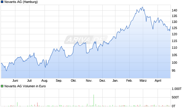 Novartis Aktie Chart
