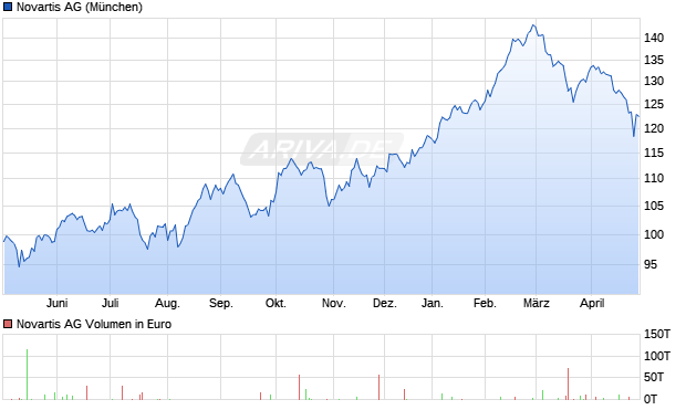 Novartis Aktie Chart