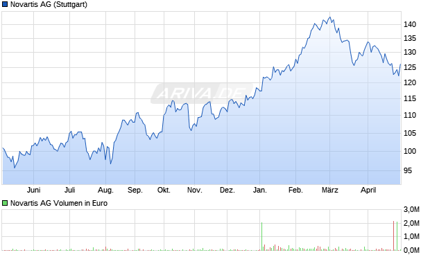 Novartis Aktie Chart