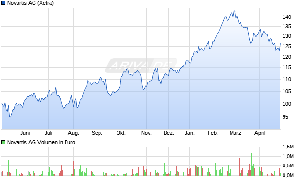Novartis Aktie Chart